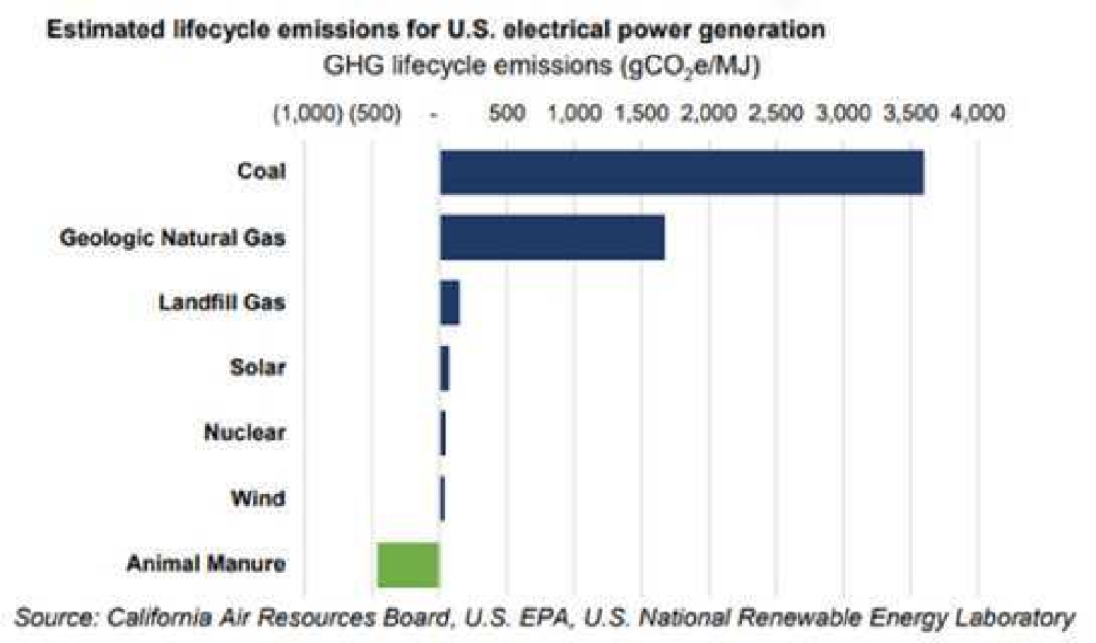 Estimated lifecycle emissions for US electrical power generation
